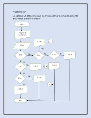 Problema 16°
Desarrollar un algoritmo que permita ordenar de mayor a menor
3 números diferentes dados.
1
No
No Si Si
Si
No 1
Si
No
Si 1
Inicio
“Digita 3
numeros”
a,b,c
a>b
a>c
b>c
a,b,c
b>c c>a b,c,a
c,b,a
c,a,b
b,a,c
a,c,b
Fin
1
1
1
 