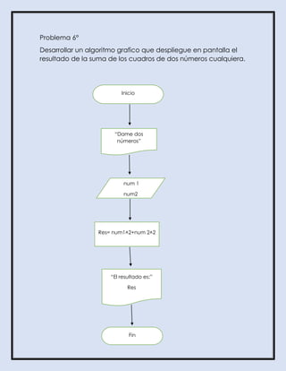 Problema 6°
Desarrollar un algoritmo grafico que despliegue en pantalla el
resultado de la suma de los cuadros de dos números cualquiera.
Inicio
“Dame dos
números”
num 1
num2
Res= num1˄2+num 2˄2
“El resultado es:”
Res
Fin
 