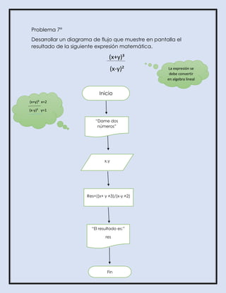 Problema 7°
Desarrollar un diagrama de flujo que muestre en pantalla el
resultado de la siguiente expresión matemática.
(x+y)³
(x-y)²
Inicio
“Dame dos
números”
x,y
Res=((x+ y ˄3)/(x-y ˄2)
“El resultado es:”
res
Fin
(x+y)³ x=2
(x-y)² y=1
La expresión se
debe convertir
en algebra lineal
 