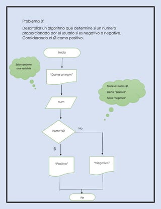Problema 8°
Desarrollar un algoritmo que determine si un numero
proporcionado por el usuario si es negativo o negativo.
Considerando al Ø como positivo.
n
No
Si
Inicio
“Dame un num”
num
num>=Ø
“Negativo”“Positivo”
Fin
Proceso: num>=Ø
Cierto “positivo”
Falso “negativo”
Solo contiene
una variable
 