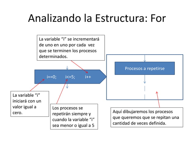 Diagramas de flujo - Estructuras de Control (For, While, Do Whille y ...