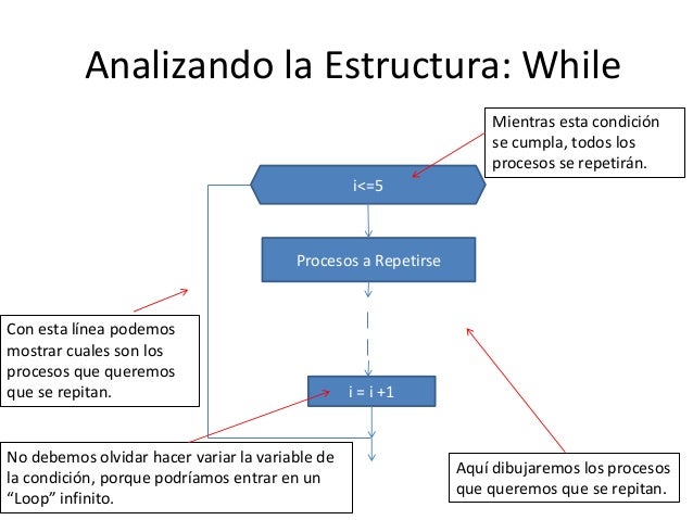 Diagramas de flujo - Estructuras de Control (For, While 