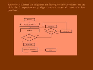 Ejercicio 3: Diseñe un diagrama de flujo que sume 2 valores, en un 
ciclo de 3 repeticiones y diga cuantas veces el result...