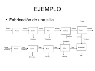EJEMPLO Fabricación de una silla Madera Madera Marcar Cortar Pulir Asiento Asiento Asiento Perforar Tubos metálicos Pintar Marcar Tubos metálicos Cortar Pulir Soldar Ensamblar Pintura Vapores Residuos Residuos Residuos Tornillos Sobrantes Virutas Soldadura Vapores Silla Patas Patas Patas Asiento 