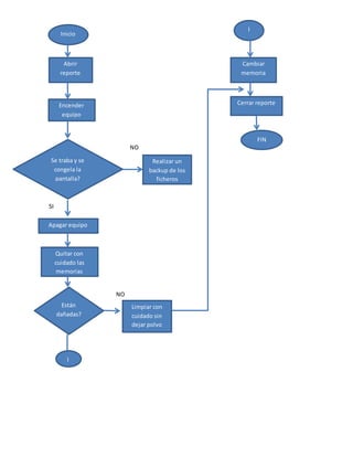 NO
SI
NO
Inicio
Abrir
reporte
Encender
equipo
Se traba y se
congela la
pantalla?
Apagar equipo
Realizar un
backup de los
ficheros
Quitar con
cuidado las
memorias
Están
dañadas?
Limpiar con
cuidado sin
dejar polvo
l
l
Cambiar
memoria
Cerrar reporte
FIN
 