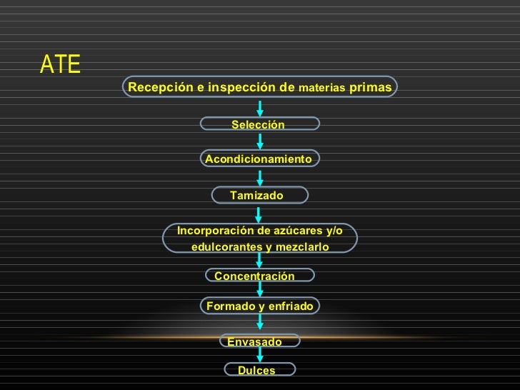 Diagrama De Flujo De Ate De Guayaba es.slideshare.net