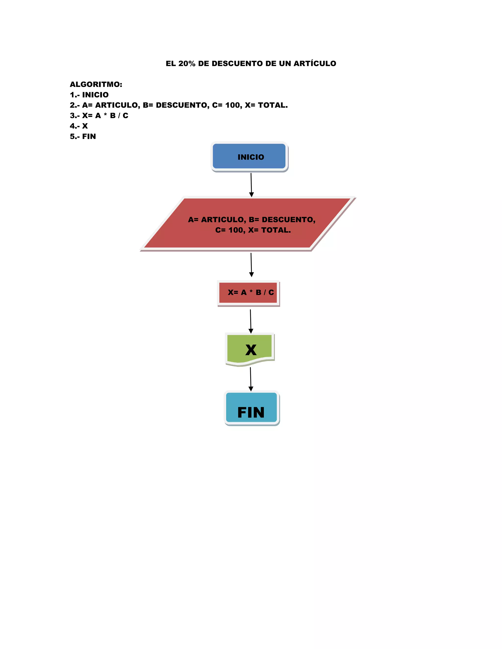 EL 20% DE DESCUENTO DE UN ARTÍCULO

ALGORITMO:
1.- INICIO
2.- A= ARTICULO, B= DESCUENTO, C= 100, X= TOTAL.
3.- X= A * B / C
4.- X
5.- FIN

                                    INICIO




                          A= ARTICULO, B= DESCUENTO,
                               C= 100, X= TOTAL.




                                  X= A * B / C




                                      X



                                    FIN
 