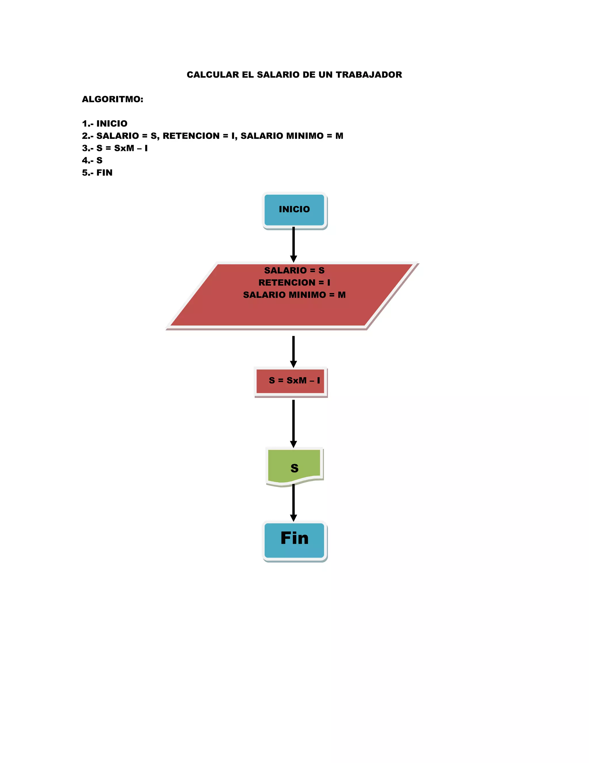 CALCULAR EL SALARIO DE UN TRABAJADOR

ALGORITMO:

1.-   INICIO
2.-   SALARIO = S, RETENCION = I, SALARIO MINIMO = M
3.-   S = SxM – I
4.-   S
5.-   FIN



                                        INICIO




                                    SALARIO = S
                                   RETENCION = I
                                 SALARIO MINIMO = M




                                      S = SxM – I




                                          S




                                        Fin
 