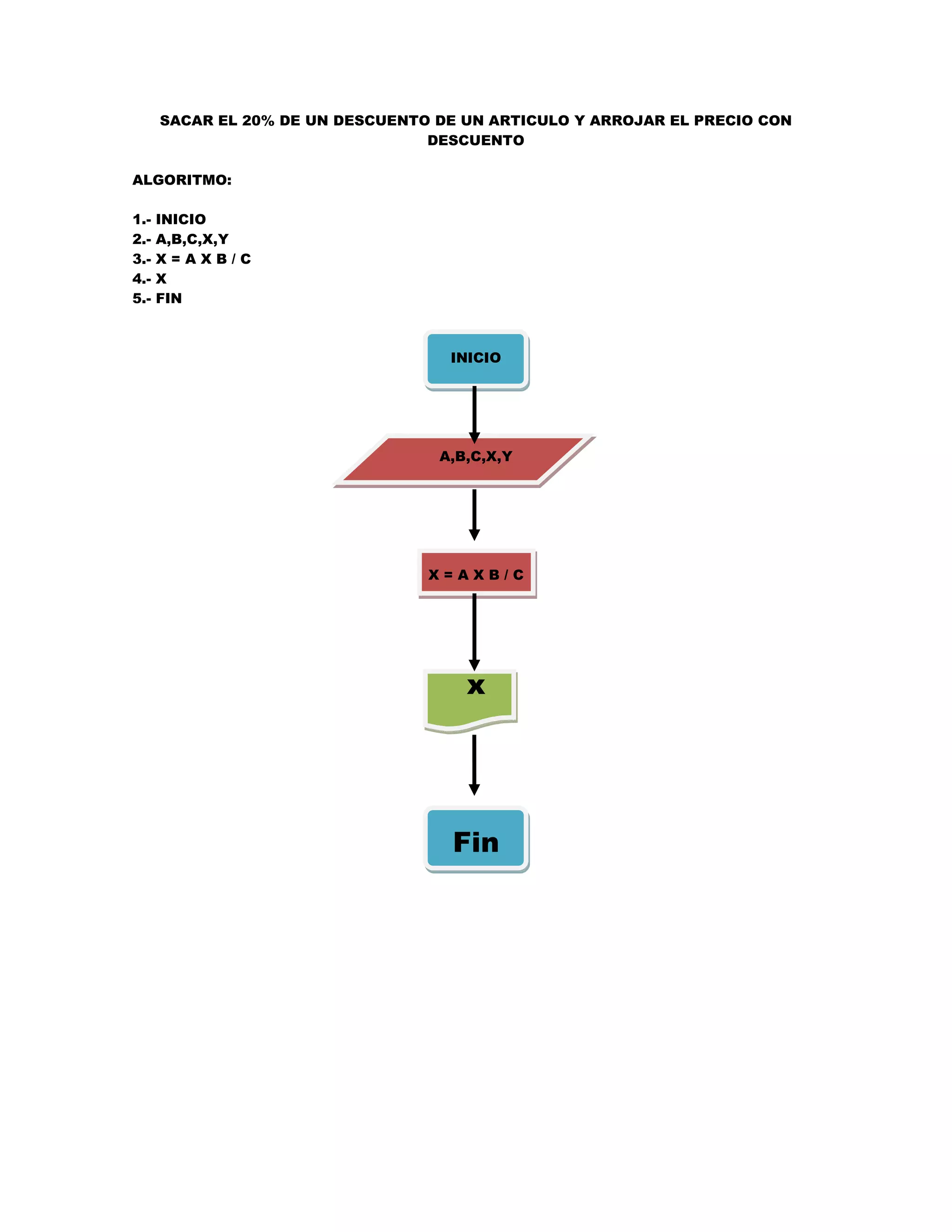 SACAR EL 20% DE UN DESCUENTO DE UN ARTICULO Y ARROJAR EL PRECIO CON
                                  DESCUENTO

ALGORITMO:

1.-   INICIO
2.-   A,B,C,X,Y
3.-   X=AXB/C
4.-   X
5.-   FIN



                                    INICIO




                                   A,B,C,X,Y




                                  X=AXB/C




                                      x




                                     Fin
 