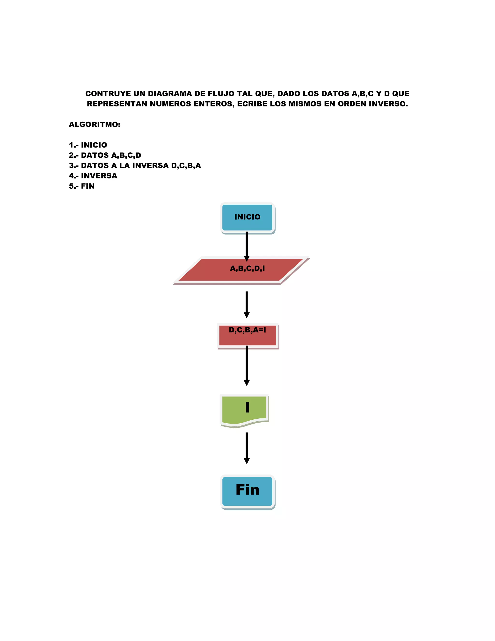 CONTRUYE UN DIAGRAMA DE FLUJO TAL QUE, DADO LOS DATOS A,B,C Y D QUE
      REPRESENTAN NUMEROS ENTEROS, ECRIBE LOS MISMOS EN ORDEN INVERSO.

ALGORITMO:

1.-   INICIO
2.-   DATOS A,B,C,D
3.-   DATOS A LA INVERSA D,C,B,A
4.-   INVERSA
5.-   FIN



                                    INICIO




                                   A,B,C,D,I




                                   D,C,B,A=I




                                      I




                                     Fin
 