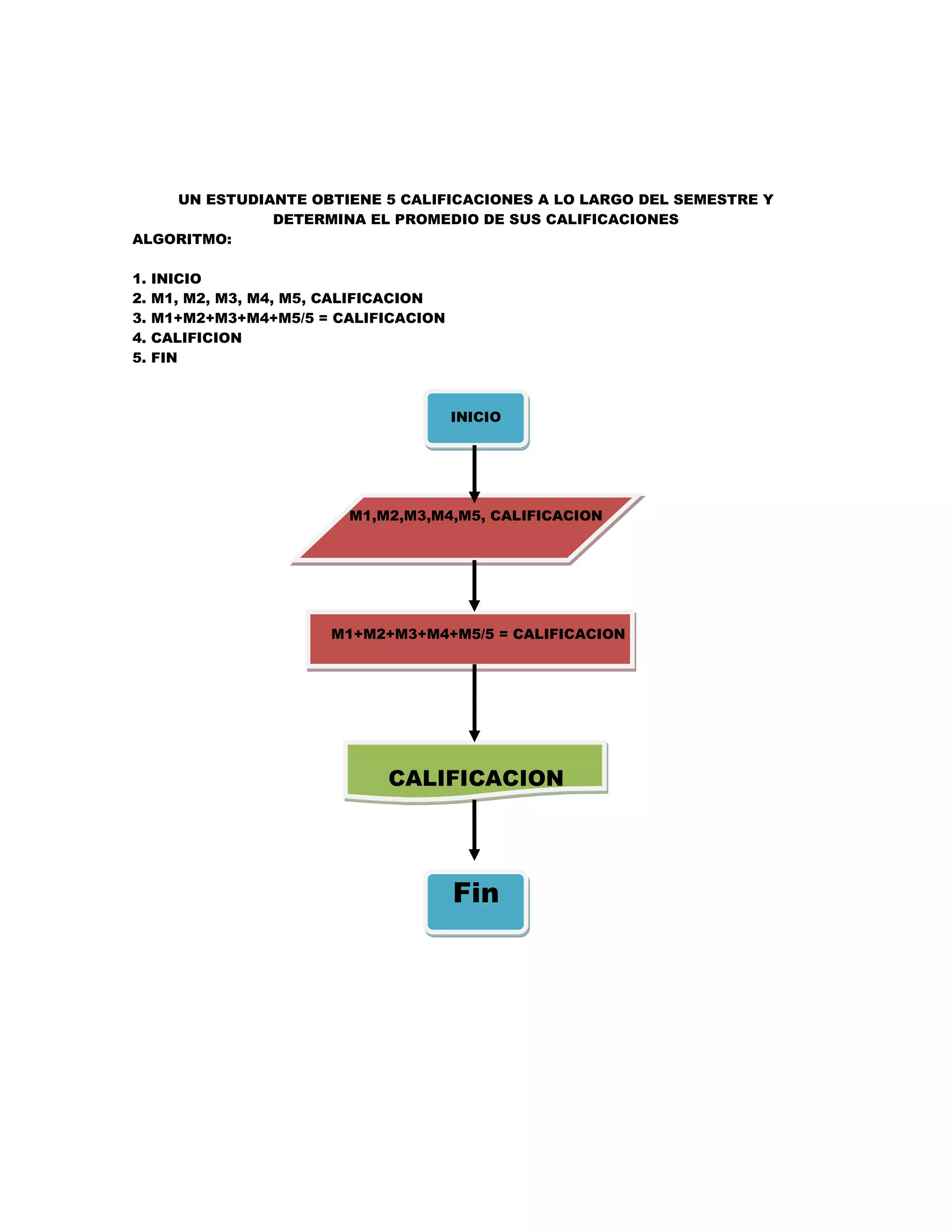 UN ESTUDIANTE OBTIENE 5 CALIFICACIONES A LO LARGO DEL SEMESTRE Y
              DETERMINA EL PROMEDIO DE SUS CALIFICACIONES
ALGORITMO:

1.   INICIO
2.   M1, M2, M3, M4, M5, CALIFICACION
3.   M1+M2+M3+M4+M5/5 = CALIFICACION
4.   CALIFICION
5.   FIN



                                        INICIO




                          M1,M2,M3,M4,M5, CALIFICACION




                        M1+M2+M3+M4+M5/5 = CALIFICACION




                              CALIFICACION




                                        Fin
 