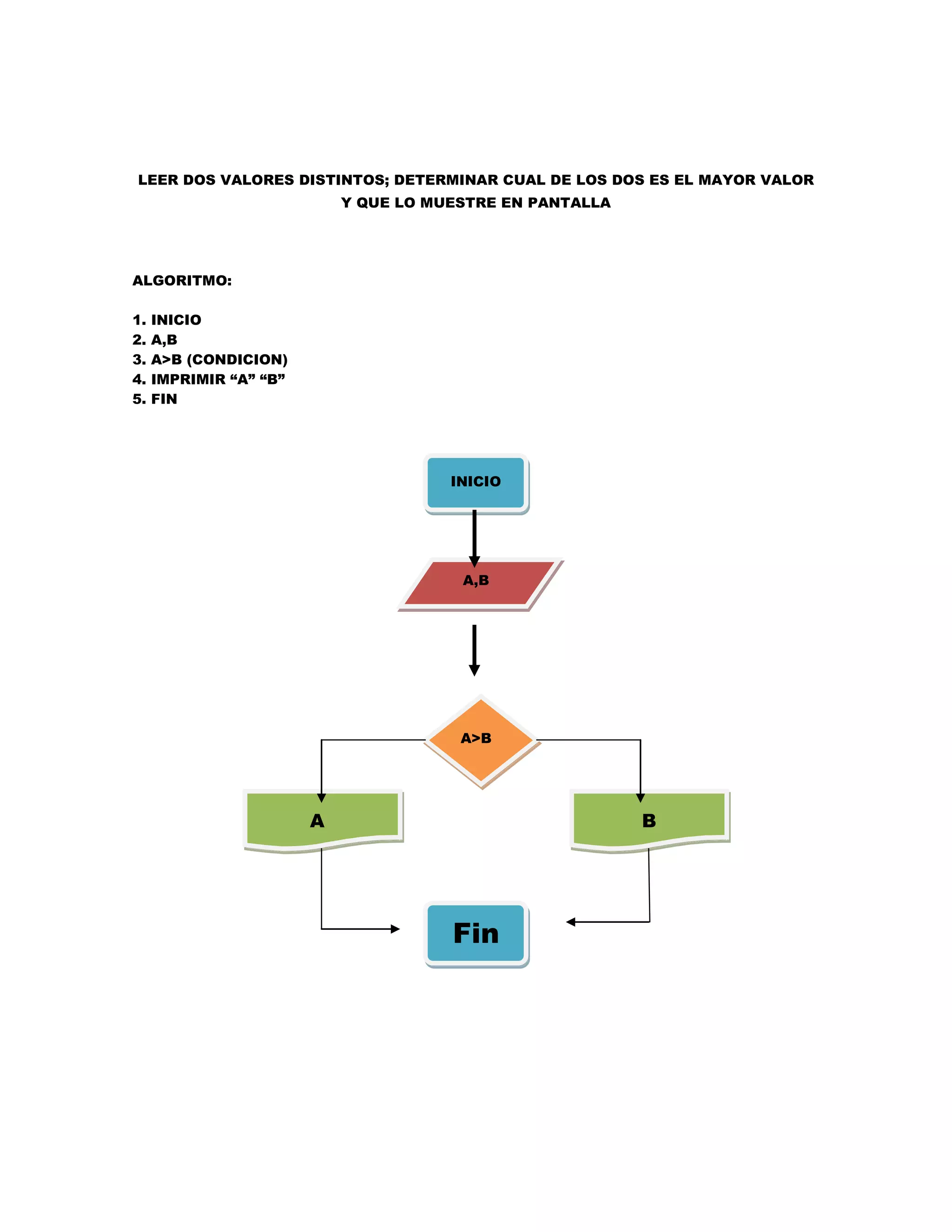 LEER DOS VALORES DISTINTOS; DETERMINAR CUAL DE LOS DOS ES EL MAYOR VALOR
                            Y QUE LO MUESTRE EN PANTALLA




ALGORITMO:

1.   INICIO
2.   A,B
3.   A>B (CONDICION)
4.   IMPRIMIR “A” “B”
5.   FIN




                                       INICIO




                                        A,B




                                        A>B




                        A                                  B




                                       Fin
 