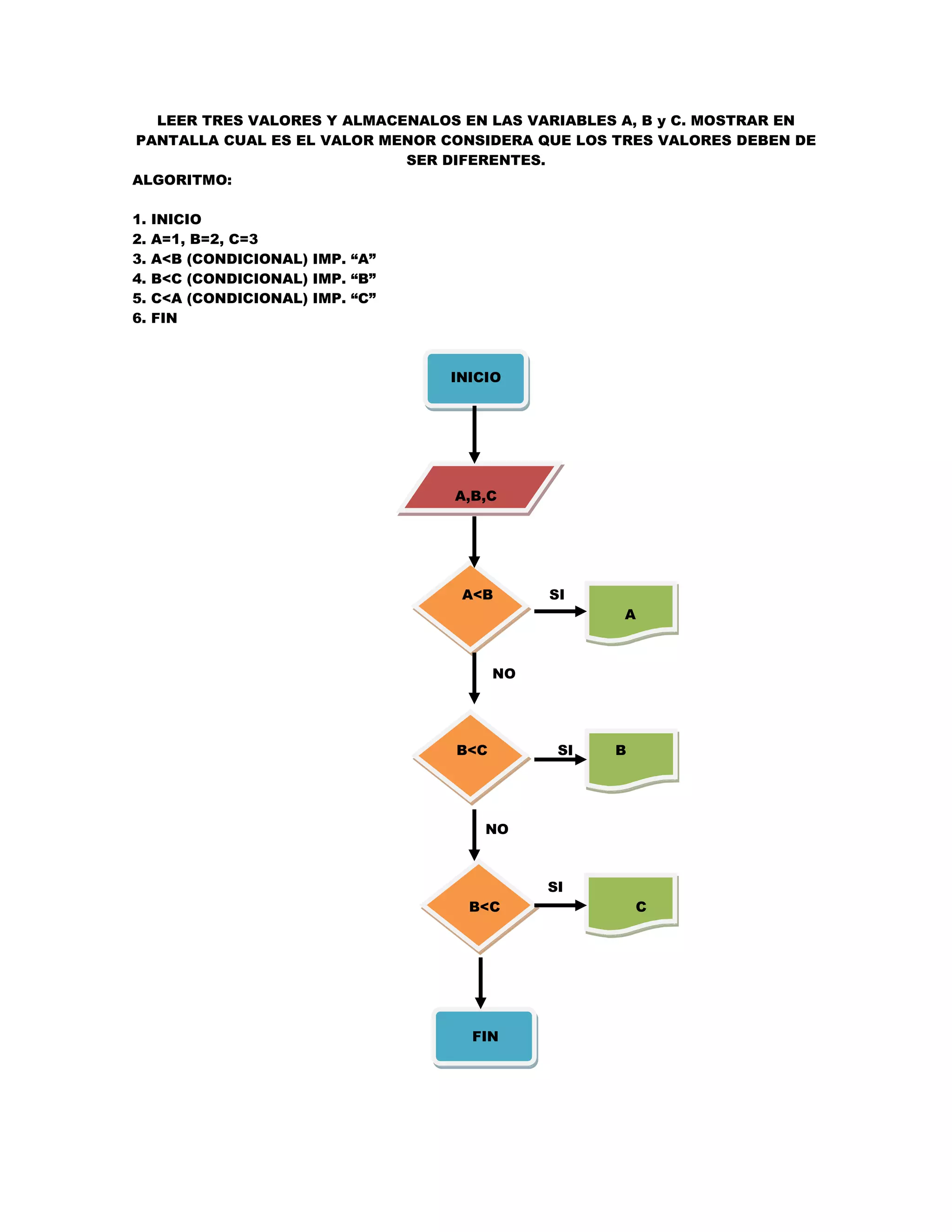 LEER TRES VALORES Y ALMACENALOS EN LAS VARIABLES A, B y C. MOSTRAR EN
PANTALLA CUAL ES EL VALOR MENOR CONSIDERA QUE LOS TRES VALORES DEBEN DE
                            SER DIFERENTES.
ALGORITMO:

1.   INICIO
2.   A=1, B=2, C=3
3.   A<B (CONDICIONAL) IMP. “A”
4.   B<C (CONDICIONAL) IMP. “B”
5.   C<A (CONDICIONAL) IMP. “C”
6.   FIN



                                  INICIO




                                  A,B,C




                                   A<B       SI
                                                   A



                                        NO




                                  B<C         SI   B




                                      NO



                                             SI
                                    B<C                C




                                    FIN
 