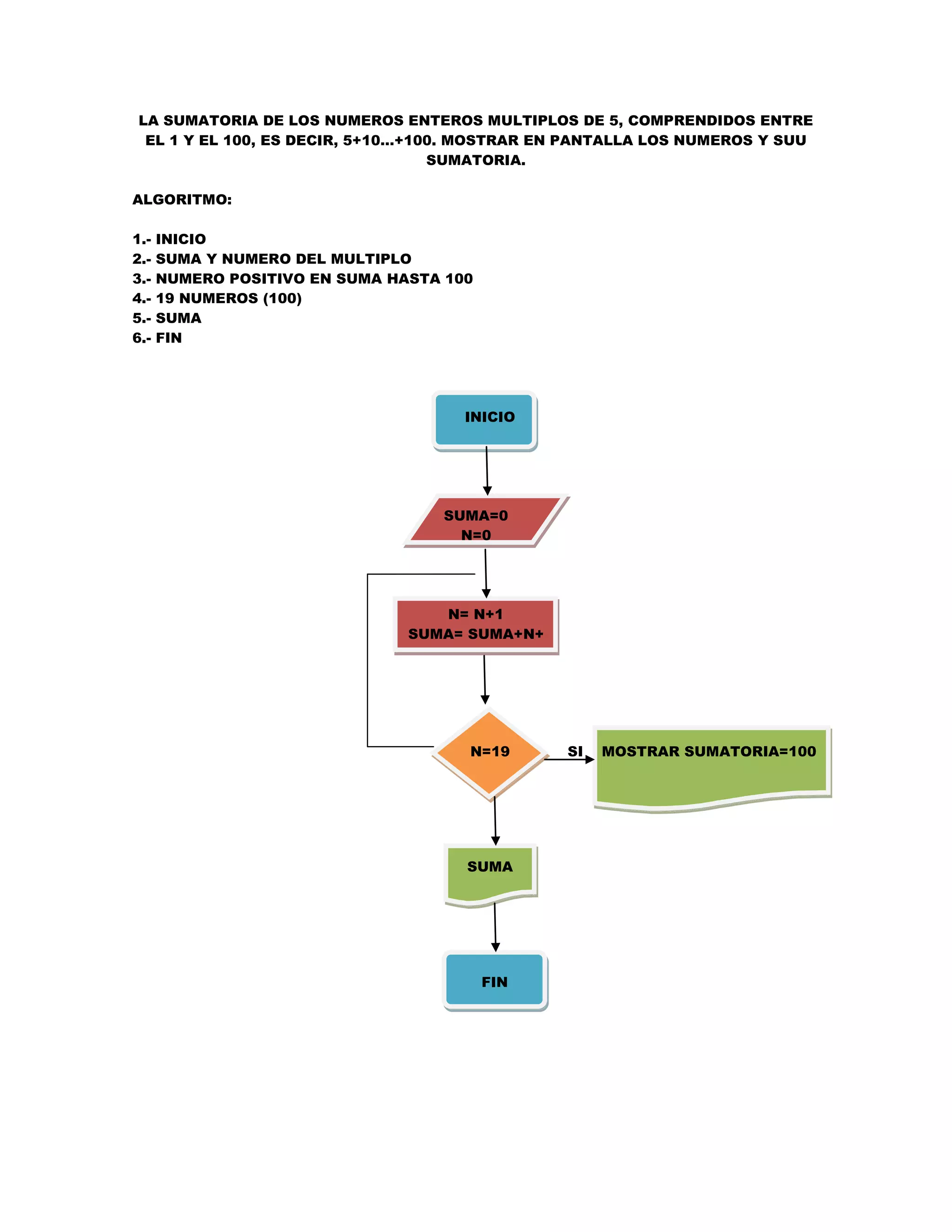 LA SUMATORIA DE LOS NUMEROS ENTEROS MULTIPLOS DE 5, COMPRENDIDOS ENTRE
 EL 1 Y EL 100, ES DECIR, 5+10…+100. MOSTRAR EN PANTALLA LOS NUMEROS Y SUU
                                  SUMATORIA.

ALGORITMO:

1.-   INICIO
2.-   SUMA Y NUMERO DEL MULTIPLO
3.-   NUMERO POSITIVO EN SUMA HASTA 100
4.-   19 NUMEROS (100)
5.-   SUMA
6.-   FIN




                                      INICIO




                                   SUMA=0
                                     N=0




                                   N= N+1
                                SUMA= SUMA+N+




                                      N=19      SI   MOSTRAR SUMATORIA=100




                                      SUMA




                                          FIN
 
