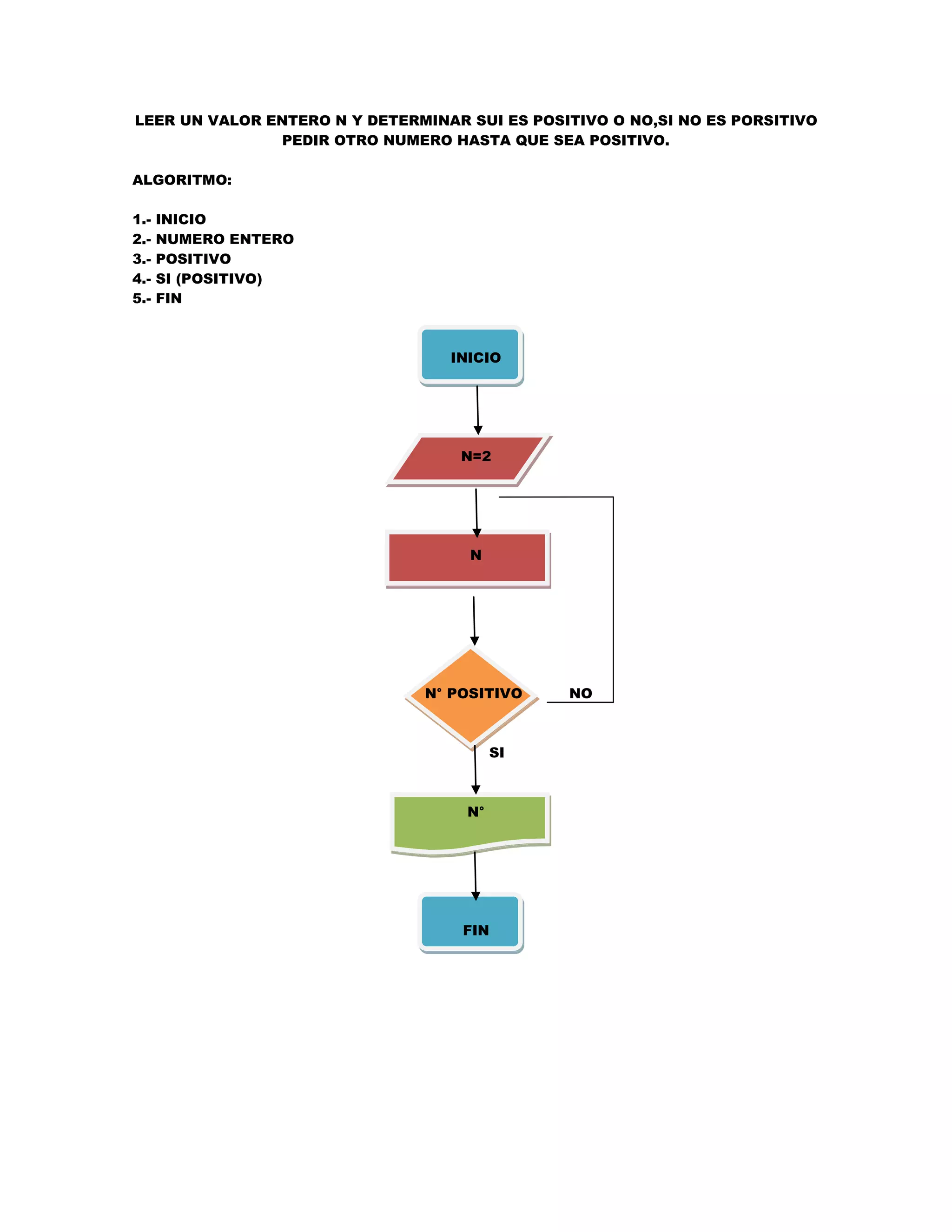LEER UN VALOR ENTERO N Y DETERMINAR SUI ES POSITIVO O NO,SI NO ES PORSITIVO
               PEDIR OTRO NUMERO HASTA QUE SEA POSITIVO.

ALGORITMO:

1.-   INICIO
2.-   NUMERO ENTERO
3.-   POSITIVO
4.-   SI (POSITIVO)
5.-   FIN



                                  INICIO




                                   N=2




                                    N




                               N° POSITIVO     NO



                                         SI



                                    N°




                                    FIN
 