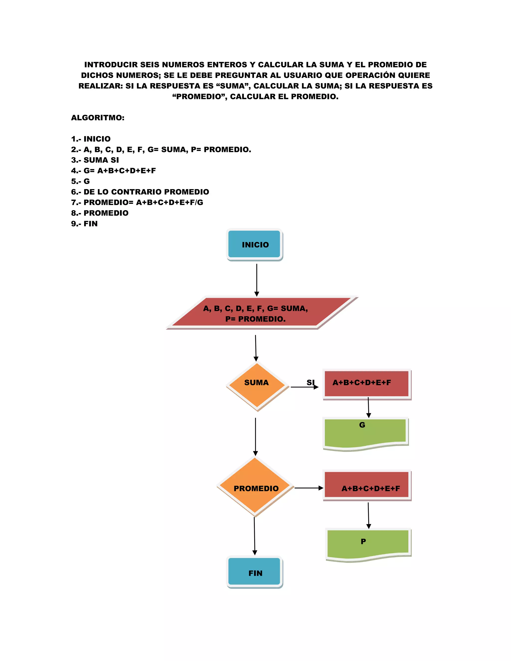 INTRODUCIR SEIS NUMEROS ENTEROS Y CALCULAR LA SUMA Y EL PROMEDIO DE
  DICHOS NUMEROS; SE LE DEBE PREGUNTAR AL USUARIO QUE OPERACIÓN QUIERE
  REALIZAR: SI LA RESPUESTA ES “SUMA”, CALCULAR LA SUMA; SI LA RESPUESTA ES
                      “PROMEDIO”, CALCULAR EL PROMEDIO.

ALGORITMO:

1.-   INICIO
2.-   A, B, C, D, E, F, G= SUMA, P= PROMEDIO.
3.-   SUMA SI
4.-   G= A+B+C+D+E+F
5.-   G
6.-   DE LO CONTRARIO PROMEDIO
7.-   PROMEDIO= A+B+C+D+E+F/G
8.-   PROMEDIO
9.-   FIN

                                          INICIO




                                 A, B, C, D, E, F, G= SUMA,
                                       P= PROMEDIO.




                                           SUMA           SI   A+B+C+D+E+F




                                                                   G




                                        PROMEDIO                A+B+C+D+E+F




                                                                    P



                                            FIN
 