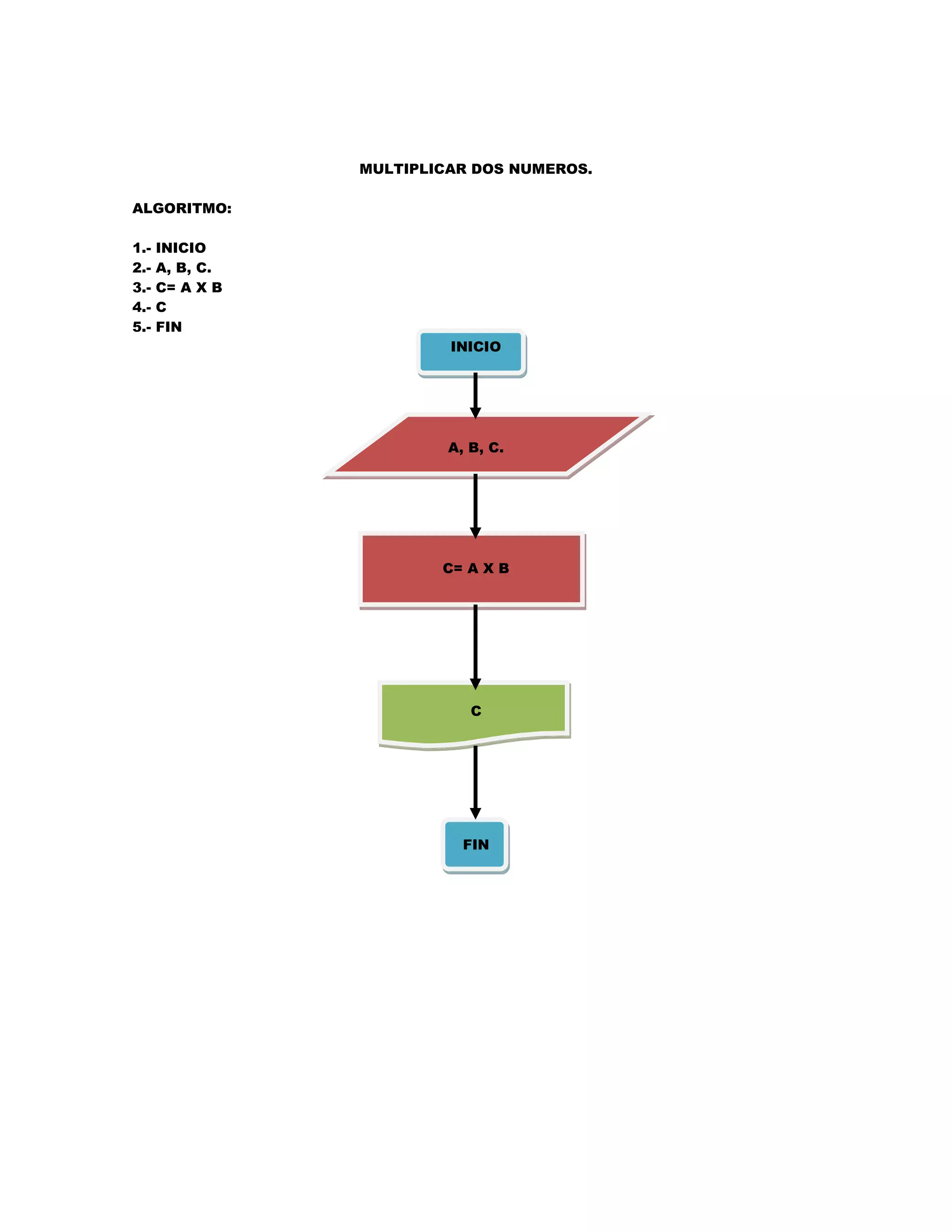 MULTIPLICAR DOS NUMEROS.

ALGORITMO:

1.-   INICIO
2.-   A, B, C.
3.-   C= A X B
4.-   C
5.-   FIN
                          INICIO




                          A, B, C.




                         C= A X B




                             C




                            FIN
 