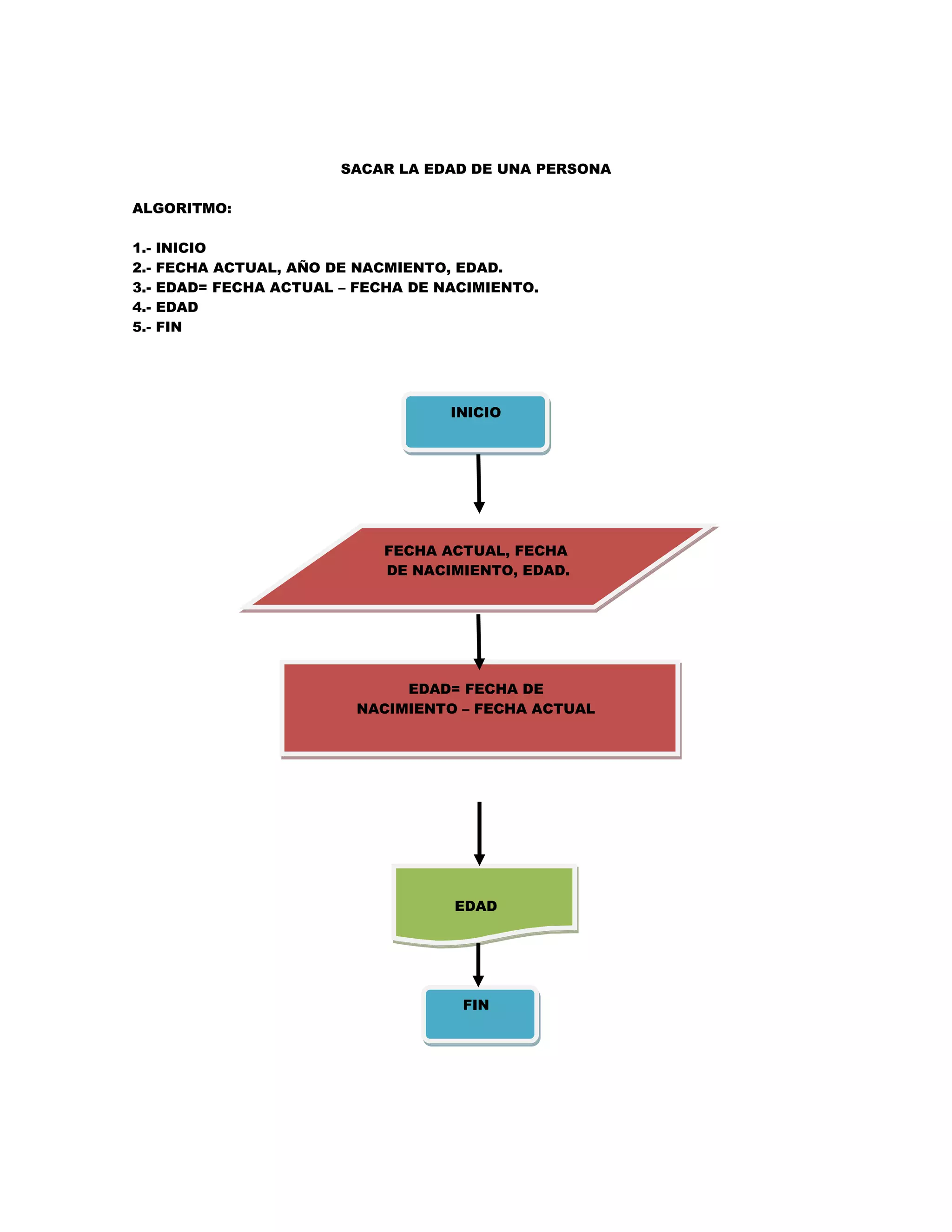 SACAR LA EDAD DE UNA PERSONA

ALGORITMO:

1.-   INICIO
2.-   FECHA ACTUAL, AÑO DE NACMIENTO, EDAD.
3.-   EDAD= FECHA ACTUAL – FECHA DE NACIMIENTO.
4.-   EDAD
5.-   FIN




                                     INICIO




                              FECHA ACTUAL, FECHA
                              DE NACIMIENTO, EDAD.




                                EDAD= FECHA DE
                           NACIMIENTO – FECHA ACTUAL




                                     EDAD




                                      FIN
 