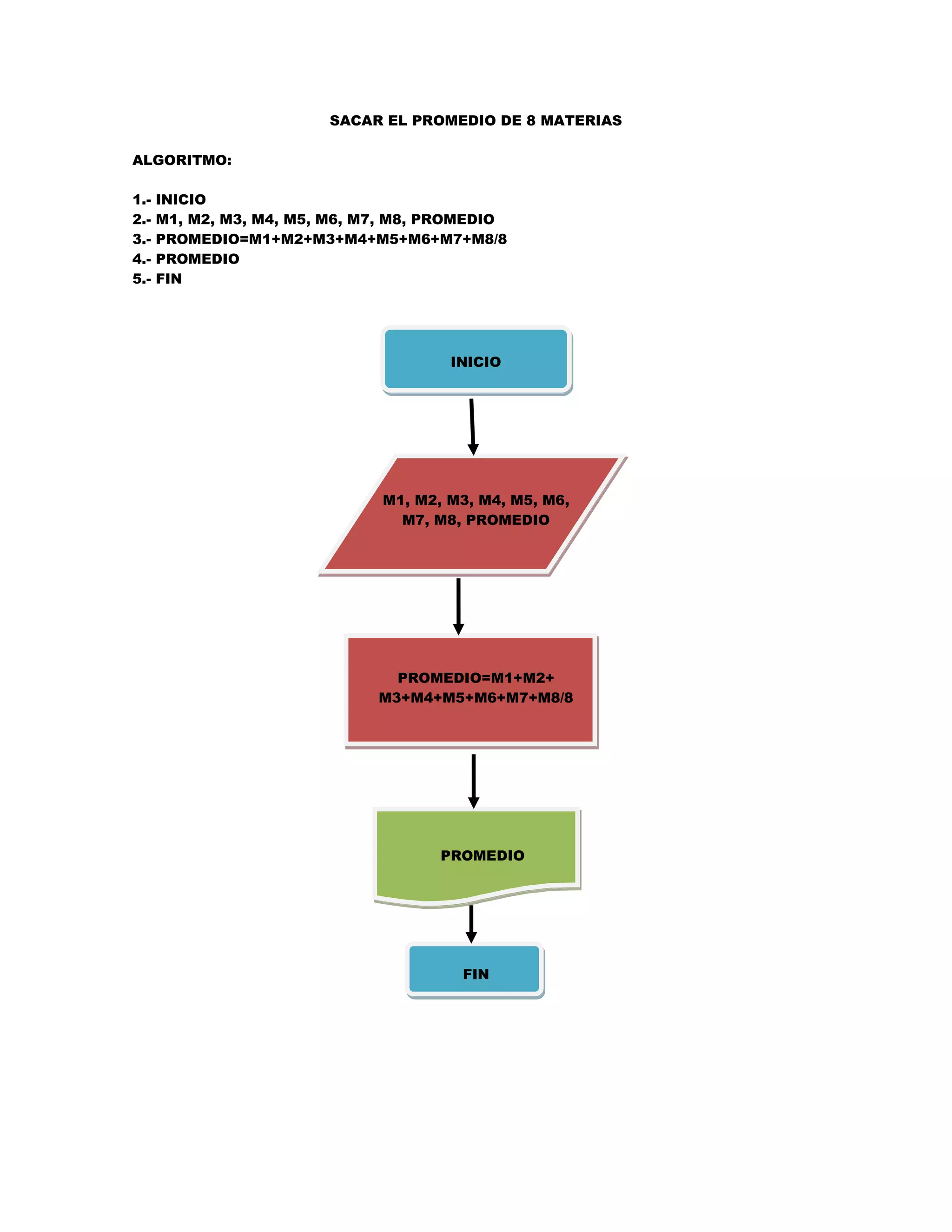 SACAR EL PROMEDIO DE 8 MATERIAS

ALGORITMO:

1.-   INICIO
2.-   M1, M2, M3, M4, M5, M6, M7, M8, PROMEDIO
3.-   PROMEDIO=M1+M2+M3+M4+M5+M6+M7+M8/8
4.-   PROMEDIO
5.-   FIN




                                       INICIO




                               M1, M2, M3, M4, M5, M6,
                                 M7, M8, PROMEDIO




                                 PROMEDIO=M1+M2+
                               M3+M4+M5+M6+M7+M8/8




                                      PROMEDIO




                                        FIN
 