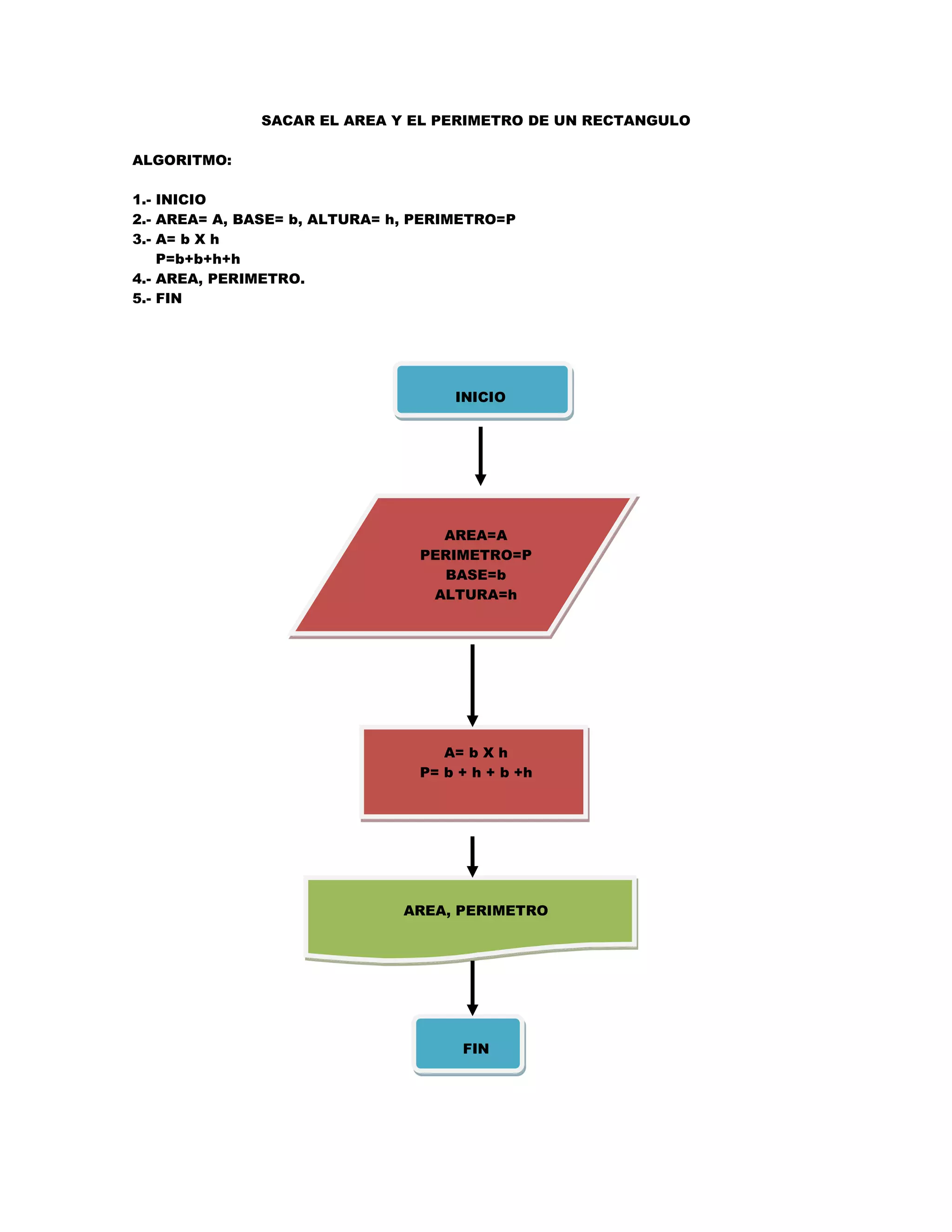 SACAR EL AREA Y EL PERIMETRO DE UN RECTANGULO

ALGORITMO:

1.- INICIO
2.- AREA= A, BASE= b, ALTURA= h, PERIMETRO=P
3.- A= b X h
    P=b+b+h+h
4.- AREA, PERIMETRO.
5.- FIN




                                     INICIO




                                   AREA=A
                                 PERIMETRO=P
                                    BASE=b
                                  ALTURA=h




                                   A= b X h
                                P= b + h + b +h




                               AREA, PERIMETRO




                                     FIN
 