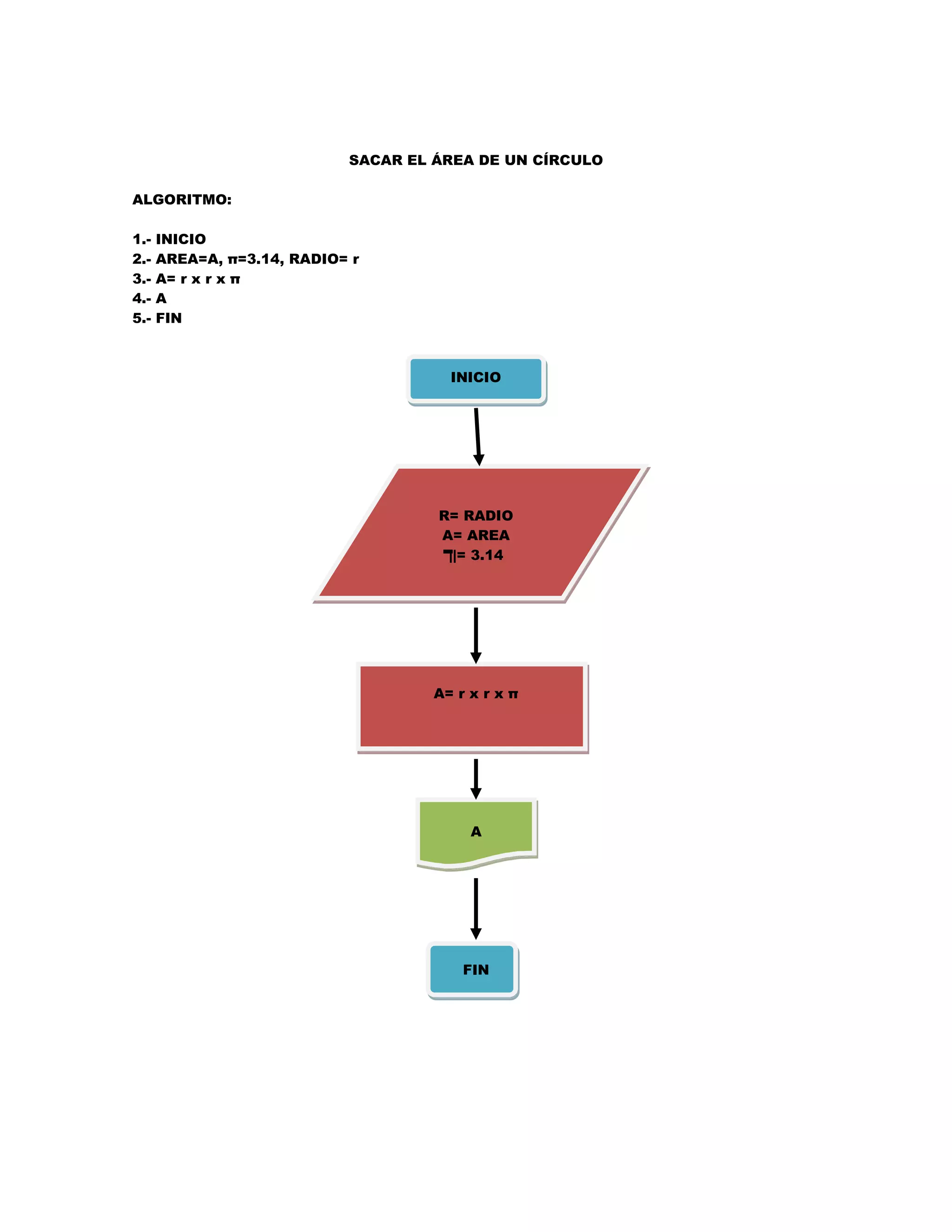 SACAR EL ÁREA DE UN CÍRCULO

ALGORITMO:

1.-   INICIO
2.-   AREA=A, π=3.14, RADIO= r
3.-   A= r x r x π
4.-   A
5.-   FIN



                                       INICIO




                                     R= RADIO
                                     A= AREA
                                      ||= 3.14




                                     A= r x r x π




                                          A




                                         FIN
 