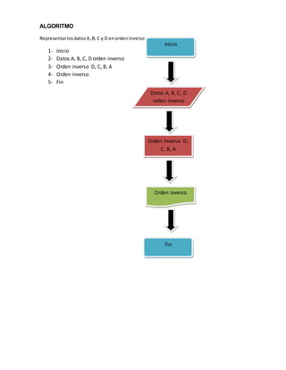 ALGORITMO

Representar los datos A, B, C y D en orden inverso
                                                           Inicio
    1-   Inicio
    2-   Datos A, B, C, D orden inverso
    3-   Orden inverso D, C, B, A
    4-   Orden inverso
    5-   Fin
                                                     Datos A, B, C, D
                                                      orden inverso




                                                     Orden inverso D,
                                                         C, B, A




                                                       Orden inverso




                                                           Fin
 
