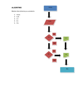 ALGORITMO                            Inicio

Mostrar dos números y su sumatoria

   1-   Inicio
   2-   A, B
   3-   A+
   4-   B+                           A, B
   5-   Fin




                                              SI
                                     A+
                                                   A


                                              NO
                                              O


                                              SI
                                     B+            B


                                              NO
                                              O



                                                   Fin
 