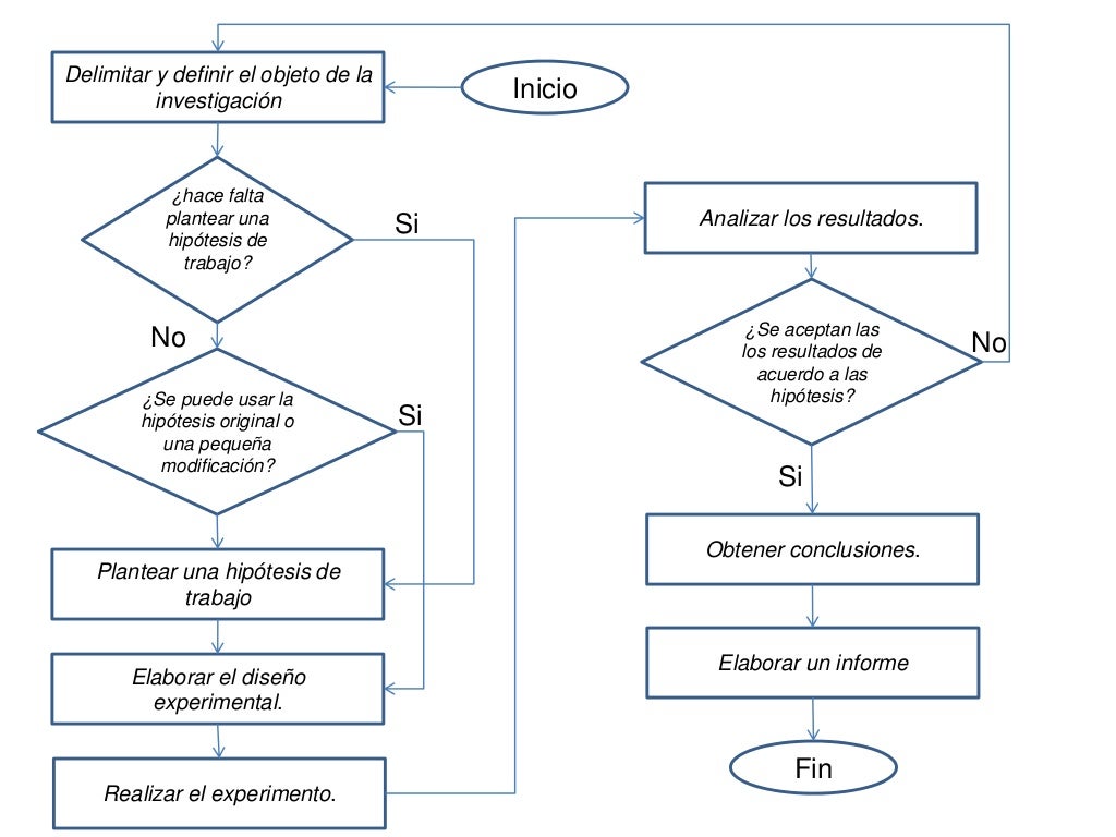 Como Hacer Un Diagrama De Flujo De Un Experimento