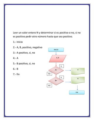 Leer un valor entero N y determinar si es positivo o no, si no
es positivo pedir otro número hasta que sea positivo.
1.- inicio
2.- A, B, positivo, negativo
                                     INICIO

3.- A positivo, si, no
4.- A                                   A, B


5.- B positivo, si, no
                                               SI
6.- B                                 A+                   A

7.- fin                         NO

                                               SI
                                                           B
                                      B+

                                NO



                                                         FIN
 