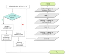 Flowchart Examples for Conditional Logic and Calculations in ...
