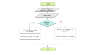 Flowchart Examples for Conditional Logic and Calculations in ...