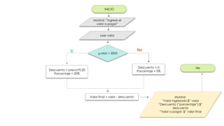 Flowchart Examples for Basic Decision-Making and Calculations in ...