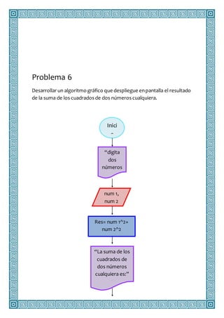 Problema 6
Desarrollar un algoritmo gráfico que despliegue enpantalla el resultado
de la suma de los cuadrados de dos números cualquiera.
Inici
o
“digita
dos
números
”
num 1,
num 2
Res= num 1^2+
num 2^2
“La suma de los
cuadrados de
dos números
cualquiera es:”
res
 