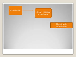 Estudiante
             Crear registro
               estudiante




                              Muestra de
                              estudiante
 