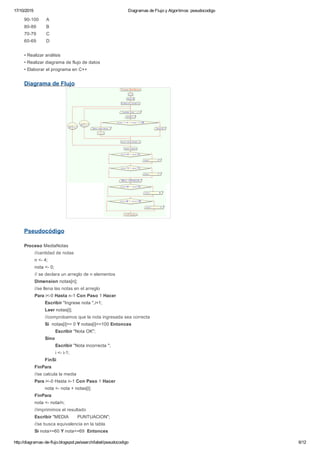 17/10/2015 Diagramas de Flujo y Algoritmos: pseudocodigo
http://diagramas­de­flujo.blogspot.pe/search/label/pseudocodigo 6/12
90­100   A
80­89   B
70­79   C
60­69   D
• Realizar análisis
• Realizar diagrama de flujo de datos
• Elaborar el programa en C++
Diagrama de Flujo
Pseudocódigo
Proceso MediaNotas 
  //cantidad de notas
  n <­ 4; 
  nota <­ 0;
  // se declara un arreglo de n elementos
  Dimension notas[n]; 
  //se llena las notas en el arreglo
  Para i<­0 Hasta n­1 Con Paso 1 Hacer
    Escribir "Ingrese nota ",i+1;
    Leer notas[i];
    //comprobamos que la nota ingresada sea correcta
    Si  notas[i]>= 0 Y notas[i]<=100 Entonces
      Escribir "Nota OK";
    Sino
      Escribir "Nota incorrecta ";
      i <­ i­1;
    FinSi
  FinPara
  //se calcula la media
  Para i<­0 Hasta n­1 Con Paso 1 Hacer
    nota <­ nota + notas[i];
  FinPara
  nota <­ nota/n; 
  //imprimimos el resultado
  Escribir "MEDIA   PUNTUACION";
  //se busca equivalencia en la tabla
  Si nota>=60 Y nota<=69  Entonces
 