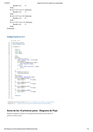 17/10/2015 Diagramas de Flujo y Algoritmos: pseudocodigo
http://diagramas­de­flujo.blogspot.pe/search/label/pseudocodigo 7/12
    Escribir nota,"        D";
  FinSi
  Si nota>=70 Y nota<=79  Entonces
    Escribir nota,"        C";
  FinSi
  Si nota>=80 Y nota<=89  Entonces
    Escribir nota,"        B";
  FinSi
  Si nota>=90 Y nota<=100  Entonces
    Escribir nota,"        A";
  FinSi
FinProceso
Código Fuente en C++ 
view plain print ?
01.  #include<iostream>  
02.  using namespace std;  
03.    
04.  int main() {  
05.    
06.      float i;  
07.      float n;  
08.      float nota;  
09.      float notas;  
10.    
11.      n=4;  
12.      nota=0;  
13.      for (i=0;i<=n‐1;i++) {  
14.          cout<<"Ingrese nota "<<i+1<<endl;  
15.          cin>>notas[i];  
16.          if (notas[i]>=0&&notas[i]<=100) {  
17.              cout<<"Nota OK"<<endl;  
18.          } else {  
19.              cout<<"Nota incorrecta "<<endl;  
20.              i=i‐1;  
21.          }  
22.      }  
23.      for (i=0;i<=n‐1;i++) {  
24.          nota=nota+notas[i];  
25.      }  
26.      nota=nota/n;  
27.      cout<<"MEDIA  PUNTUACION"<<endl;  
28.      if (nota>=60&&nota<=69) {  
29.          cout<<nota<<"        D"<<endl;  
30.      }  
31.      if (nota>=70&&nota<=79) {  
32.          cout<<nota<<"        C"<<endl;  
33.      }  
34.      if (nota>=80&&nota<=89) {  
35.          cout<<nota<<"        B"<<endl;  
36.      }  
37.      if (nota>=90&&nota<=100) {  
38.          cout<<nota<<"        A"<<endl;  
39.      }  
40.    
41.      return 0;  
42.    
43.  }  
Publicado por George Tacuri en 9:48  0 comentarios  Enlaces a esta entrada
Etiquetas: C++, codigo fuente, diagrama de flujo, PSeInt, pseudocodigo
Suma de los 10 primeros pares ­ Diagrama de Flujo
Realizar el diagrama de flujo de un programa para calcular la suma de los 10
primeros números pares.
 