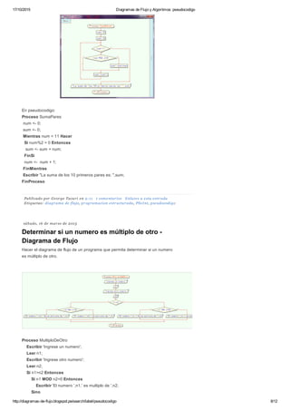 17/10/2015 Diagramas de Flujo y Algoritmos: pseudocodigo
http://diagramas­de­flujo.blogspot.pe/search/label/pseudocodigo 8/12
En pseudocodigo:
Proceso SumaPares
 num <­ 0;
 sum <­ 0;
 Mientras num < 11 Hacer
  Si num%2 = 0 Entonces
   sum <­ sum + num;
  FinSi
  num <­  num + 1;  
 FinMientras
 Escribir "La suma de los 10 primeros pares es: ",sum;
FinProceso
Publicado por George Tacuri en 9:11  1 comentarios  Enlaces a esta entrada
Etiquetas: diagrama de flujo, programacion estructurada, PSeInt, pseudocodigo
sábado, 16 de marzo de 2013
Determinar si un numero es múltiplo de otro ­
Diagrama de Flujo
Hacer el diagrama de flujo de un programa que permita determinar si un numero
es múltiplo de otro.
Proceso MultiploDeOtro
    Escribir 'Ingrese un numero';
    Leer n1;
    Escribir 'Ingrese otro numero';
    Leer n2;
    Si n1>n2 Entonces
        Si n1 MOD n2=0 Entonces
            Escribir 'El numero ',n1,' es multiplo de ',n2;
        Sino
 