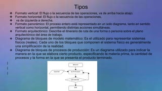 Tipos
❖ Formato vertical: El flujo o la secuencia de las operaciones, va de arriba hacia abajo.
❖ Formato horizontal: El flujo o la secuencia de las operaciones,
❖ va de izquierda a derecha.
❖ Formato panorámico: El proceso entero está representado en un solo diagrama, tanto en sentido
vertical como horizontal, permitiendo distintas acciones simultáneas.
❖ Formato arquitectónico: Describe el itinerario de ruta de una forma o persona sobre el plano
arquitectónico del área de trabajo.
❖ Diagrama de bloques de modelo matemático: Es el utilizado para representar sistemas
físicos (reales). Cada uno de los bloques que componen el sistema físico es generalmente
una simplificación de la realidad.
❖ Diagrama de bloques de procesos de producción: Es un diagrama utilizado para indicar la
manera en la que se elabora cierto producto, especificando la materia prima, la cantidad de
procesos y la forma en la que se presenta el producto terminado.
 