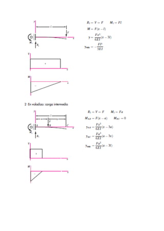 Diagramas de fuerza cortante y momento flector