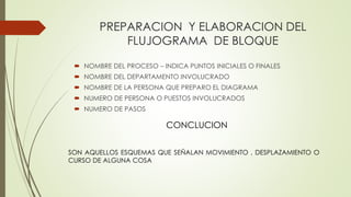 PREPARACION Y ELABORACION DEL
FLUJOGRAMA DE BLOQUE
 NOMBRE DEL PROCESO – INDICA PUNTOS INICIALES O FINALES
 NOMBRE DEL DEPARTAMENTO INVOLUCRADO
 NOMBRE DE LA PERSONA QUE PREPARO EL DIAGRAMA
 NUMERO DE PERSONA O PUESTOS INVOLUCRADOS
 NUMERO DE PASOS
CONCLUCION
SON AQUELLOS ESQUEMAS QUE SEÑALAN MOVIMIENTO , DESPLAZAMIENTO O
CURSO DE ALGUNA COSA
 