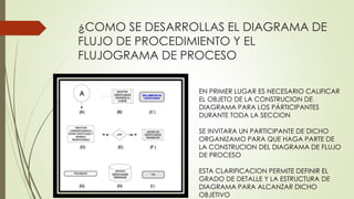 ¿COMO SE DESARROLLAS EL DIAGRAMA DE
FLUJO DE PROCEDIMIENTO Y EL
FLUJOGRAMA DE PROCESO
EN PRIMER LUGAR ES NECESARIO CALIFICAR
EL OBJETO DE LA CONSTRUCION DE
DIAGRAMA PARA LOS PÁRTICIPANTES
DURANTE TODA LA SECCION
SE INVITARA UN PARTICIPANTE DE DICHO
ORGANIZAMO PARA QUE HAGA PARTE DE
LA CONSTRUCION DEL DIAGRAMA DE FLUJO
DE PROCESO
ESTA CLARIFICACION PERMITE DEFINIR EL
GRADO DE DETALLE Y LA ESTRUCTURA DE
DIAGRAMA PARA ALCANZAR DICHO
OBJETIVO
 