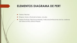 ELEMENTOS DIAGRAMA DE PERT
 Tareas: flechas
 Etapas: inicio y final de la tarea, circulos
 Tareas Ficticias: Flecha punteada, indica las limitaciones de las cadenas
de tareas entre ciertas etapas.
 