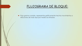 FLUJOGRAMA DE BLOQUE:
 Flujo grama consiste representar gráficamente hechos movimientos o
relaciones de todo tipo por medio se símbolos
 