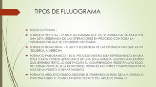 TIPOS DE FLUJOGRAMA
 SEGÚN SU FORMA :
 FORMATO VERTICAL – ES UN FLUJOGRAMA QUE VA DE ARRIBA HACIA ABAJO EN
UNA LISTA ORDENADA DE LAS OPERACIONES EN PROCESO CON TODA LA
INFORMACION QUE SE CONSIDERE NECESARIA
 FORMATO HORIZONTAL – FLUJO O SECUENCIA DE LAS OPERACIONES QUE VA DE
IZQUIERDA A DERECHA
 FORMATO PANORAMICO – ES EL PROCESO ENTERO ESTA REPRESENTADO EN UNA
SOLA CARTA Y PUEDE APRECIARCE DE UNA SOLA MIRADA MUCHO MAS RAPIDO
QUE LEYENDO TEXTO, LO QUE FACILITA SU COMPRENCION REGISTRA UNO SOLO
DE FORMA VERTICAL SI LA HORIZONTAL DISTINTAS ACCIONES Y PARTICIPACION DE
MAS DE UN PUESTO O DEPARTAMENTO
 FORMATO ARQUITECTONICO DESCRIBE EL ITINERARIO DE RUTA DE UNA FORMA O
PERSONA SOBRE EL PLANO ARQUITECTONICO DEL AREA DE TRABAJO
 