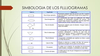 SIMBOLOGIA DE LOS FLUJOGRAMAS
 
