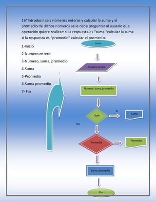 16*Introducir seis números enteros y calcular la suma y el
promedio de dichos números se le debe preguntar al usuario que
operación quiere realizar: si la respuesta es “suma “calcular la suma
si la respuesta es “promedio” calcular el promedio.
                                              Inicio
1-Inicio
2-Numero entero
3-Numero, suma, promedio
                                        Numero entero
4-Suma
5-Promedio
6-Suma promedio
                                      Numero, suma, promedio
7- Fin



                                                               Si
                                                                    Suma
                                             Sum
                                              a
                                 No




                                                                    Promedio
                                          Promedio




                                           Suma promedio




                                                  Fin
 