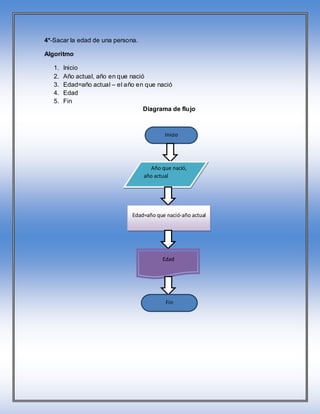 4*-Sacar la edad de una persona.

Algoritmo

   1.   Inicio
   2.   Año actual, año en que nació
   3.   Edad=año actual – el año en que nació
   4.   Edad
   5.   Fin
                                    Diagrama de flujo



                                           Inicio




                                      Año que nació,
                                   año actual




                               Edad=año que nació-año actual




                                          Edad




                                            Fin
 