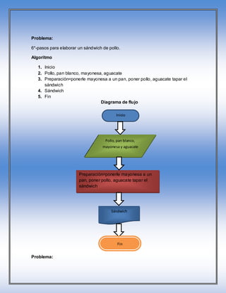 Problema:

6*-pasos para elaborar un sándwich de pollo.

Algoritmo

   1. Inicio
   2. Pollo, pan blanco, mayonesa, aguacate
   3. Preparación=ponerle mayonesa a un pan, poner pollo, aguacate tapar el
      sándwich
   4. Sándwich
   5. Fin
                                 Diagrama de flujo

                                          Inicio




                                    Pollo, pan blanco,
                                   mayonesa y aguacate




                       Preparación=ponerle mayonesa a un
                       pan, poner pollo, aguacate tapar el
                       sándwich




                                       Sándwich




                                          Fin


Problema:
 