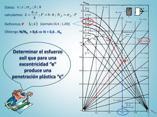 Determinar el esfuerzo
axil que para una
excentricidad “e”
produce una
penetración plástica “c”
Datos: hbce fl ;;;; 
calculamos: FNhbF
h
e
k flfl 

 ;;
6
Definimos P  kc;
P
[ejemplo (0,4 ; 1,20)]
Obtengo N/Nfl = 0,6  N = 0,6 . Nfl
 