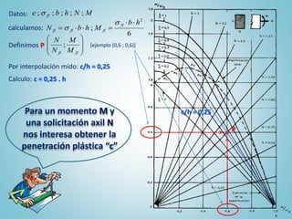 Para un momento M y
una solicitación axil N
nos interesa obtener la
penetración plástica “c”
Datos: MNhbe fl ;;;;;
calculamos:
6
;
2
hb
MhbN
fl
flflfl




Definimos P 







flfl M
M
N
N
;
P
[ejemplo (0,6 ; 0,6)]
Por interpolación mido: c/h = 0,25
c/h = 0,25
Calculo: c = 0,25 . h
 